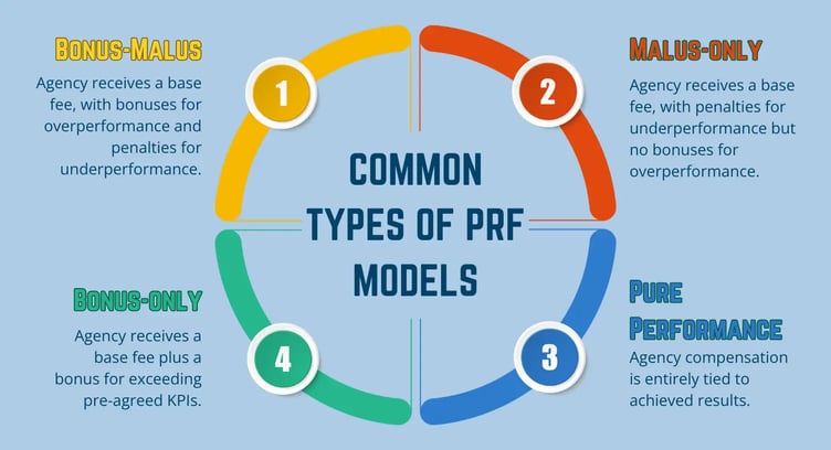 PRF Models