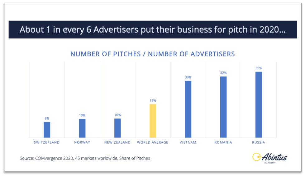 Media Pitches Chart