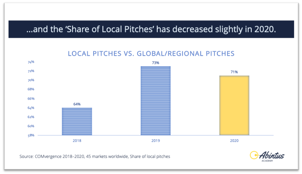 Media Pitches Chart