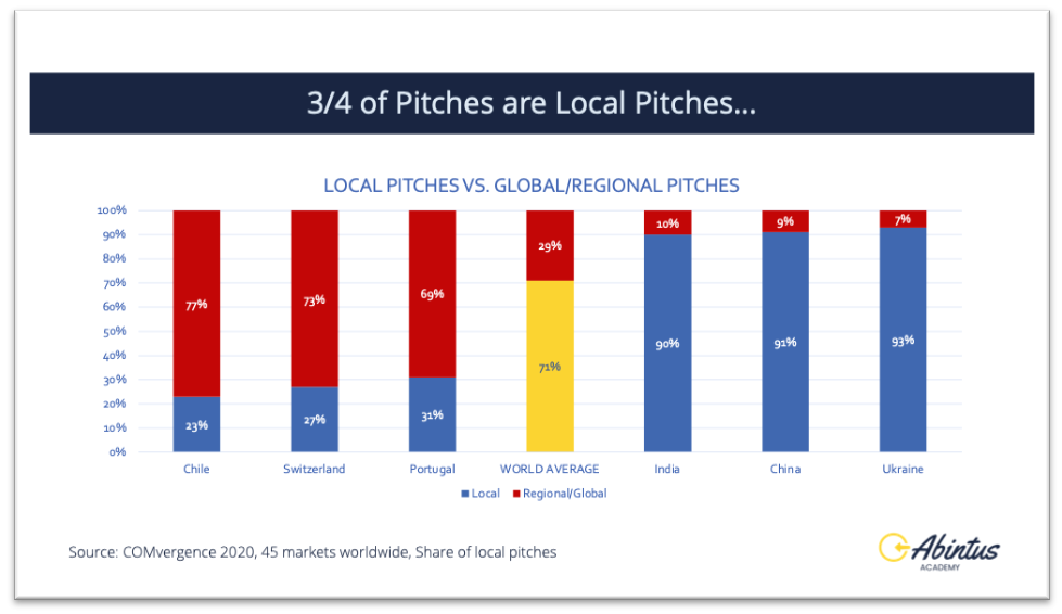 Media Pitches Chart